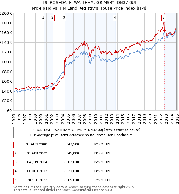 19, ROSEDALE, WALTHAM, GRIMSBY, DN37 0UJ: Price paid vs HM Land Registry's House Price Index