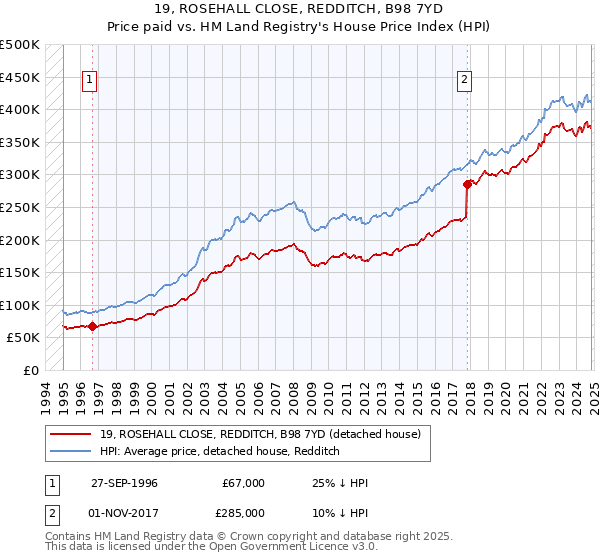 19, ROSEHALL CLOSE, REDDITCH, B98 7YD: Price paid vs HM Land Registry's House Price Index