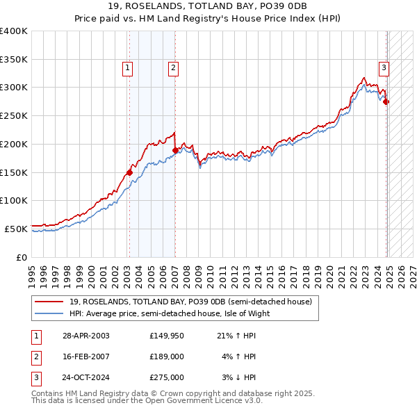 19, ROSELANDS, TOTLAND BAY, PO39 0DB: Price paid vs HM Land Registry's House Price Index