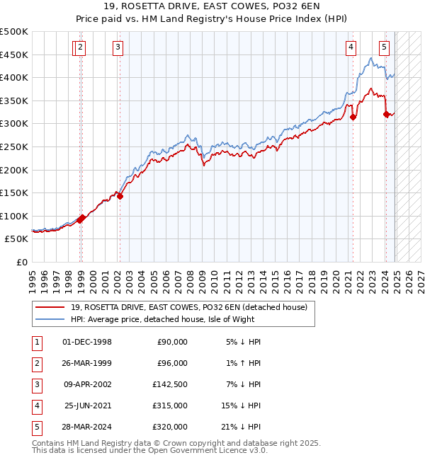 19, ROSETTA DRIVE, EAST COWES, PO32 6EN: Price paid vs HM Land Registry's House Price Index