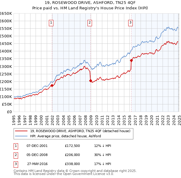 19, ROSEWOOD DRIVE, ASHFORD, TN25 4QF: Price paid vs HM Land Registry's House Price Index