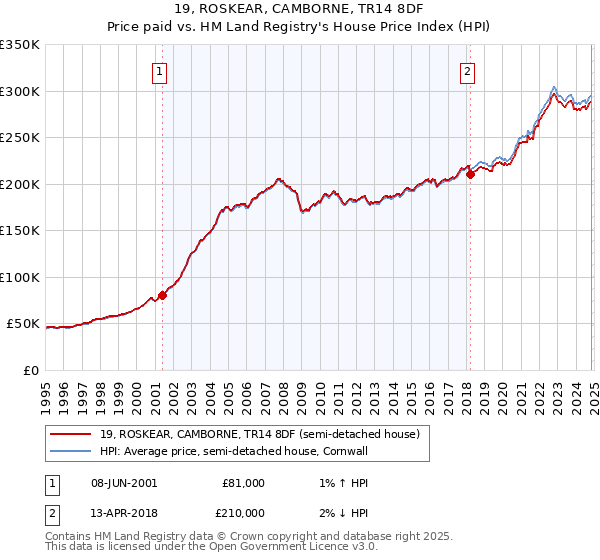 19, ROSKEAR, CAMBORNE, TR14 8DF: Price paid vs HM Land Registry's House Price Index