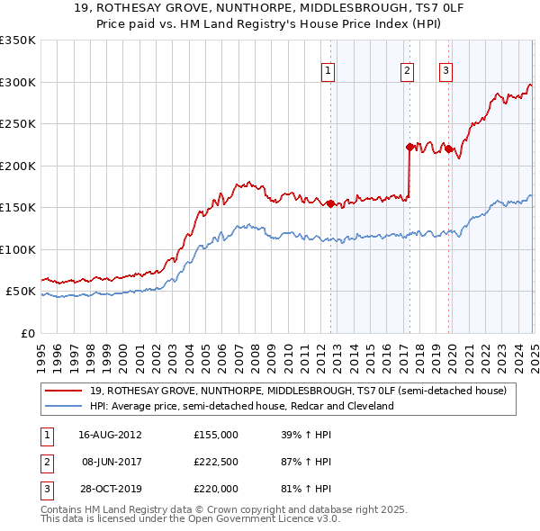 19, ROTHESAY GROVE, NUNTHORPE, MIDDLESBROUGH, TS7 0LF: Price paid vs HM Land Registry's House Price Index