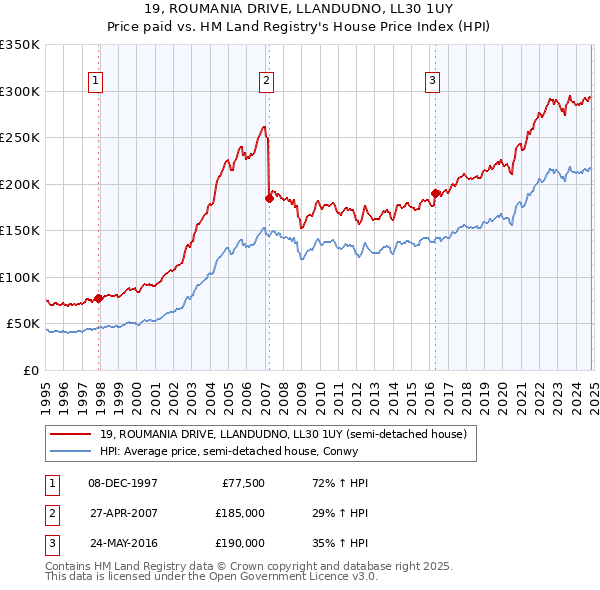 19, ROUMANIA DRIVE, LLANDUDNO, LL30 1UY: Price paid vs HM Land Registry's House Price Index