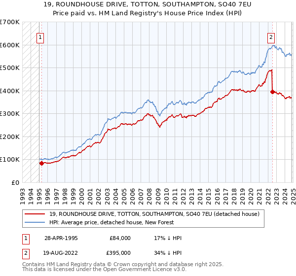 19, ROUNDHOUSE DRIVE, TOTTON, SOUTHAMPTON, SO40 7EU: Price paid vs HM Land Registry's House Price Index