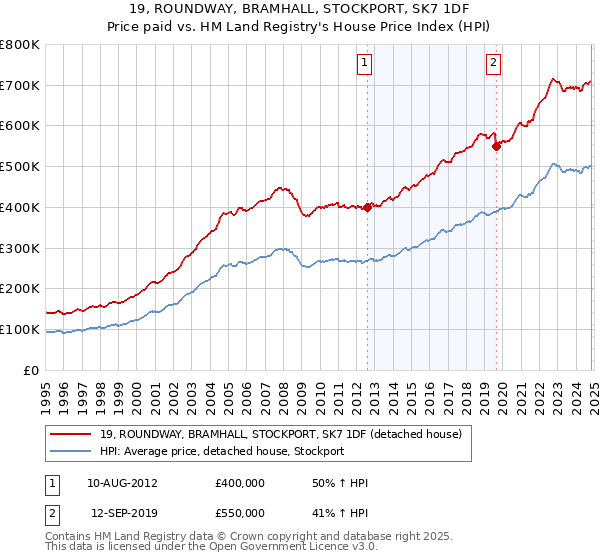 19, ROUNDWAY, BRAMHALL, STOCKPORT, SK7 1DF: Price paid vs HM Land Registry's House Price Index