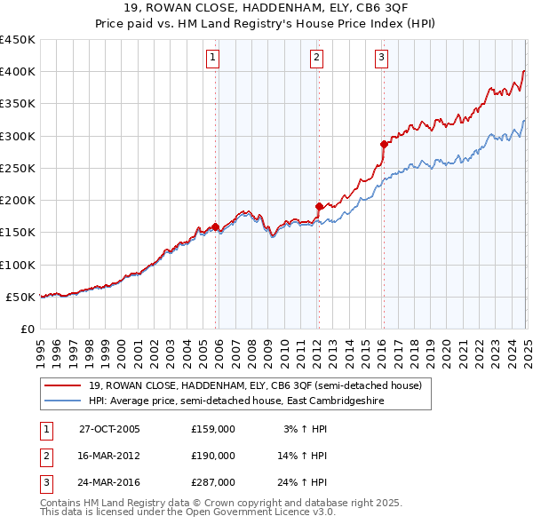 19, ROWAN CLOSE, HADDENHAM, ELY, CB6 3QF: Price paid vs HM Land Registry's House Price Index