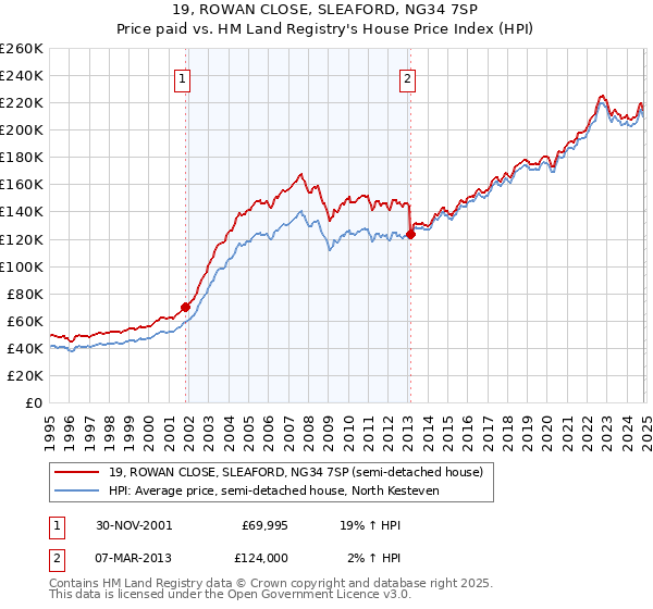 19, ROWAN CLOSE, SLEAFORD, NG34 7SP: Price paid vs HM Land Registry's House Price Index