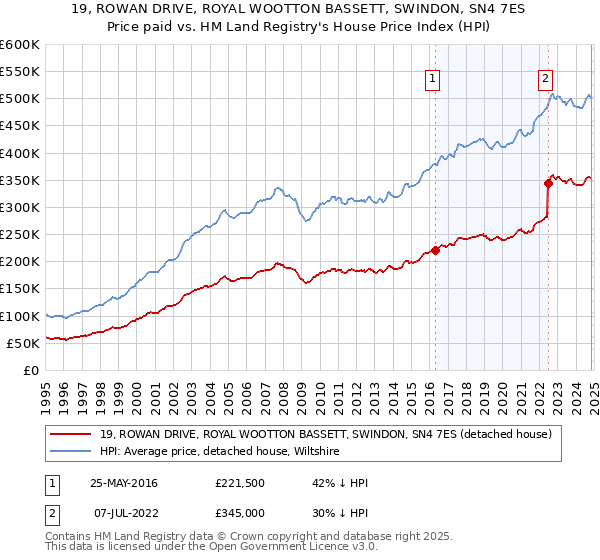 19, ROWAN DRIVE, ROYAL WOOTTON BASSETT, SWINDON, SN4 7ES: Price paid vs HM Land Registry's House Price Index