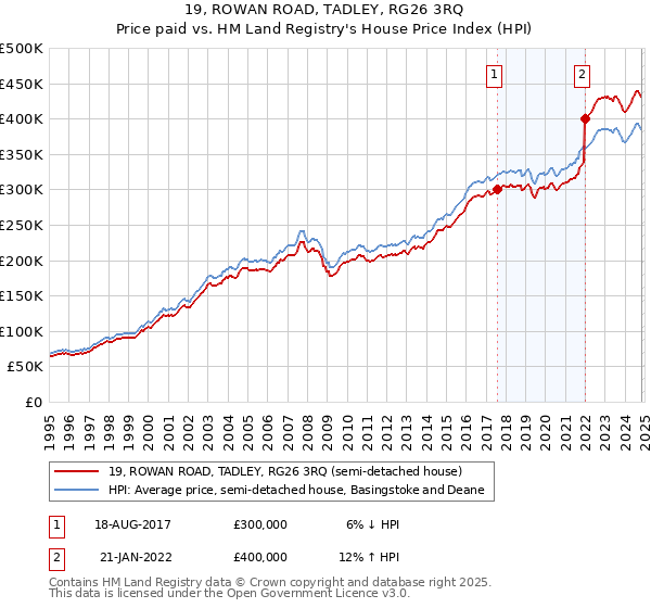 19, ROWAN ROAD, TADLEY, RG26 3RQ: Price paid vs HM Land Registry's House Price Index