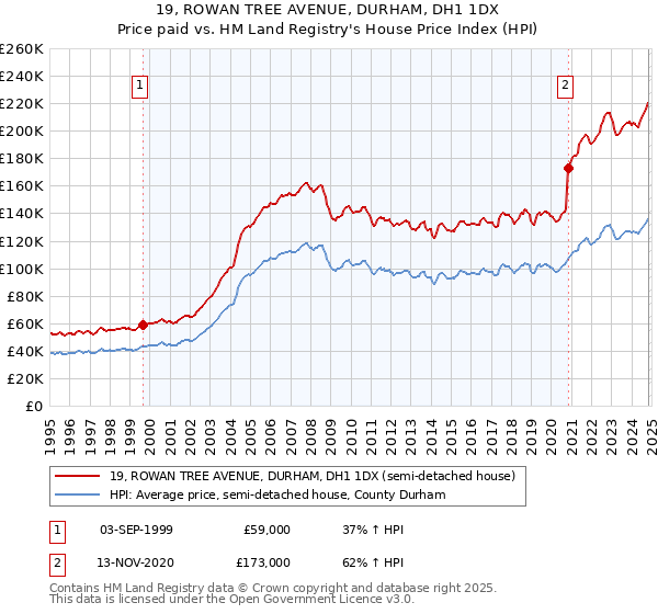 19, ROWAN TREE AVENUE, DURHAM, DH1 1DX: Price paid vs HM Land Registry's House Price Index