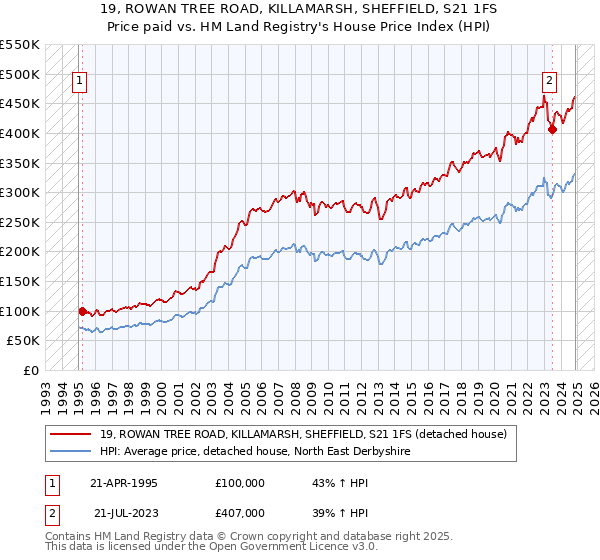 19, ROWAN TREE ROAD, KILLAMARSH, SHEFFIELD, S21 1FS: Price paid vs HM Land Registry's House Price Index