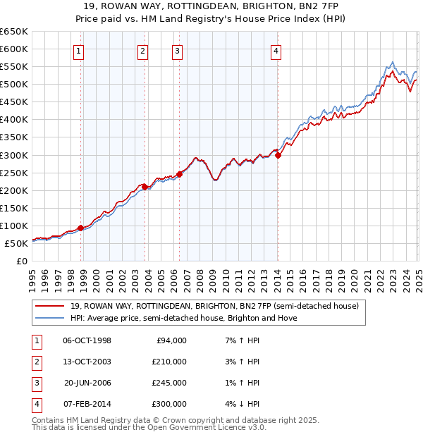 19, ROWAN WAY, ROTTINGDEAN, BRIGHTON, BN2 7FP: Price paid vs HM Land Registry's House Price Index