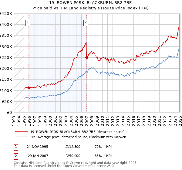 19, ROWEN PARK, BLACKBURN, BB2 7BE: Price paid vs HM Land Registry's House Price Index