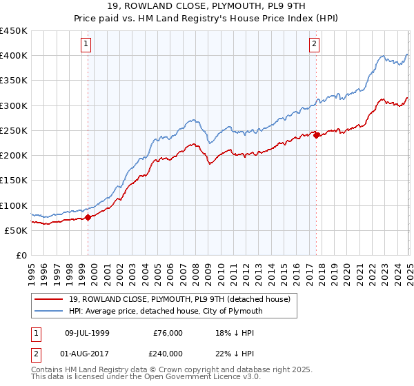 19, ROWLAND CLOSE, PLYMOUTH, PL9 9TH: Price paid vs HM Land Registry's House Price Index