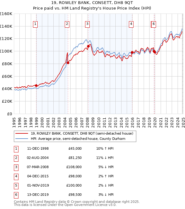 19, ROWLEY BANK, CONSETT, DH8 9QT: Price paid vs HM Land Registry's House Price Index