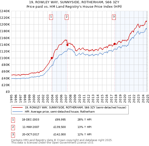 19, ROWLEY WAY, SUNNYSIDE, ROTHERHAM, S66 3ZY: Price paid vs HM Land Registry's House Price Index