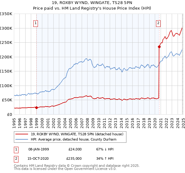 19, ROXBY WYND, WINGATE, TS28 5PN: Price paid vs HM Land Registry's House Price Index