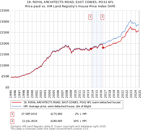 19, ROYAL ARCHITECTS ROAD, EAST COWES, PO32 6FL: Price paid vs HM Land Registry's House Price Index