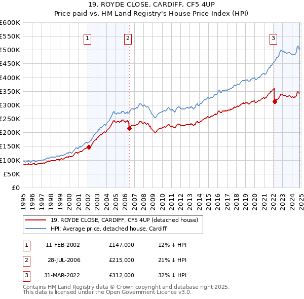 19, ROYDE CLOSE, CARDIFF, CF5 4UP: Price paid vs HM Land Registry's House Price Index