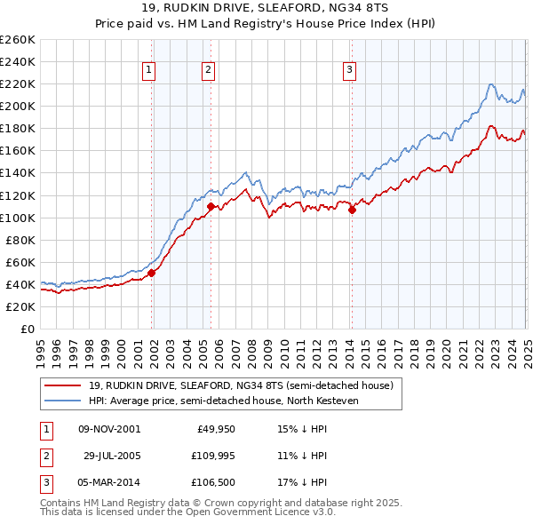 19, RUDKIN DRIVE, SLEAFORD, NG34 8TS: Price paid vs HM Land Registry's House Price Index