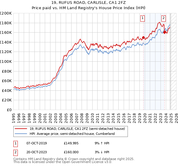 19, RUFUS ROAD, CARLISLE, CA1 2FZ: Price paid vs HM Land Registry's House Price Index