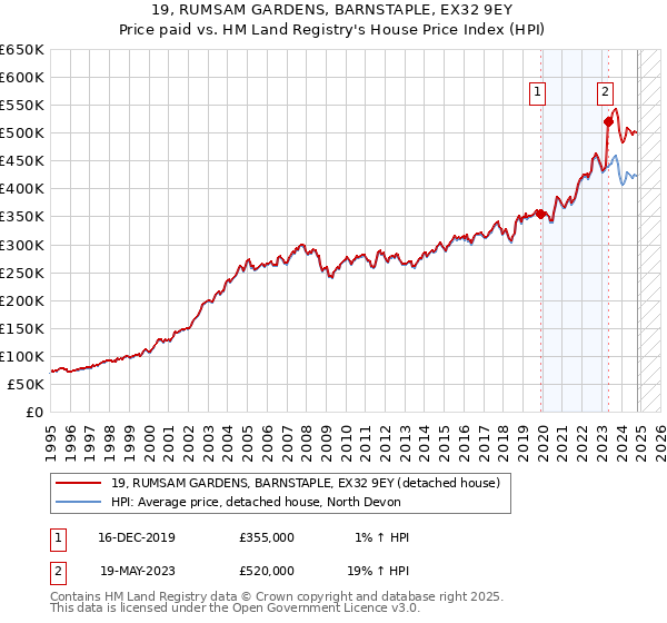 19, RUMSAM GARDENS, BARNSTAPLE, EX32 9EY: Price paid vs HM Land Registry's House Price Index