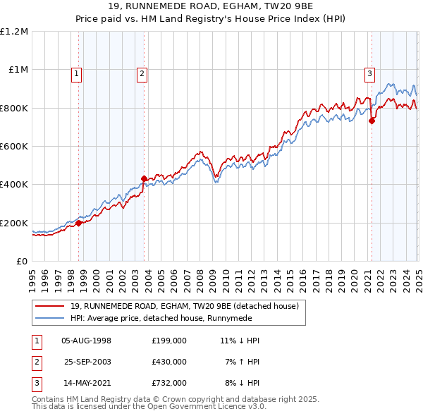 19, RUNNEMEDE ROAD, EGHAM, TW20 9BE: Price paid vs HM Land Registry's House Price Index