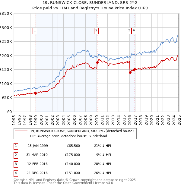 19, RUNSWICK CLOSE, SUNDERLAND, SR3 2YG: Price paid vs HM Land Registry's House Price Index