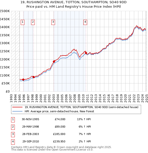 19, RUSHINGTON AVENUE, TOTTON, SOUTHAMPTON, SO40 9DD: Price paid vs HM Land Registry's House Price Index