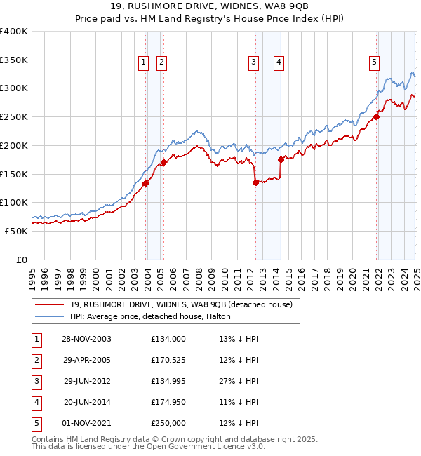 19, RUSHMORE DRIVE, WIDNES, WA8 9QB: Price paid vs HM Land Registry's House Price Index