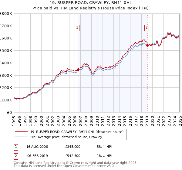 19, RUSPER ROAD, CRAWLEY, RH11 0HL: Price paid vs HM Land Registry's House Price Index