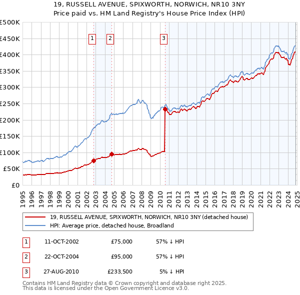 19, RUSSELL AVENUE, SPIXWORTH, NORWICH, NR10 3NY: Price paid vs HM Land Registry's House Price Index