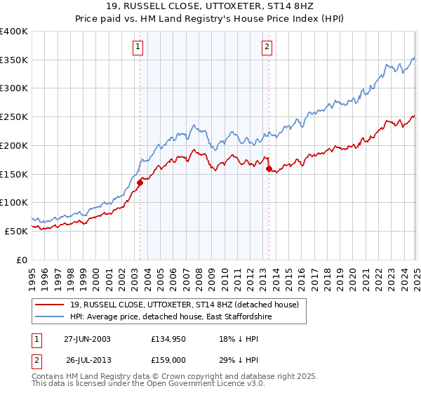 19, RUSSELL CLOSE, UTTOXETER, ST14 8HZ: Price paid vs HM Land Registry's House Price Index