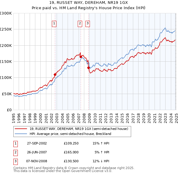 19, RUSSET WAY, DEREHAM, NR19 1GX: Price paid vs HM Land Registry's House Price Index