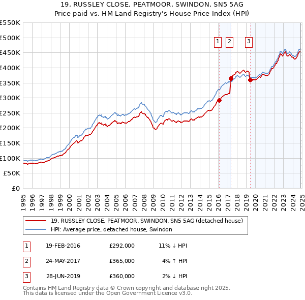 19, RUSSLEY CLOSE, PEATMOOR, SWINDON, SN5 5AG: Price paid vs HM Land Registry's House Price Index