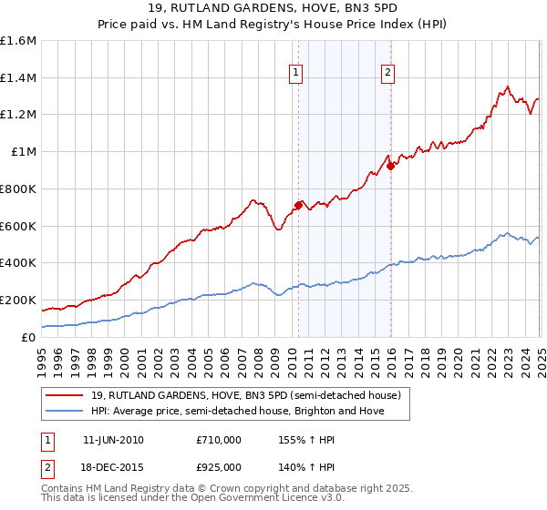 19, RUTLAND GARDENS, HOVE, BN3 5PD: Price paid vs HM Land Registry's House Price Index