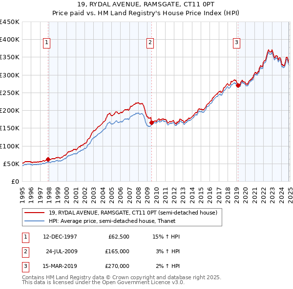 19, RYDAL AVENUE, RAMSGATE, CT11 0PT: Price paid vs HM Land Registry's House Price Index