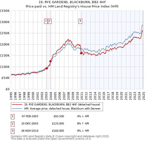 19, RYE GARDENS, BLACKBURN, BB2 4HF: Price paid vs HM Land Registry's House Price Index