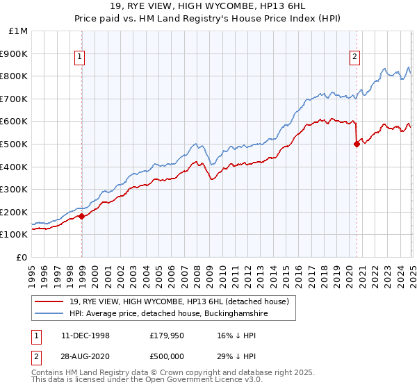 19, RYE VIEW, HIGH WYCOMBE, HP13 6HL: Price paid vs HM Land Registry's House Price Index