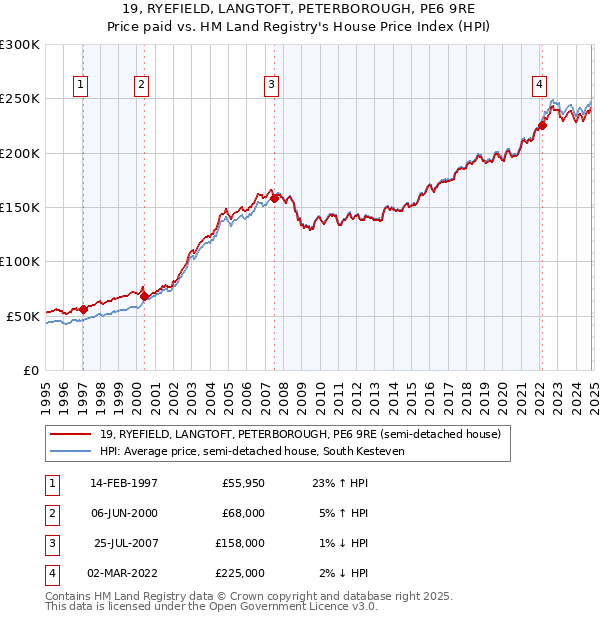 19, RYEFIELD, LANGTOFT, PETERBOROUGH, PE6 9RE: Price paid vs HM Land Registry's House Price Index