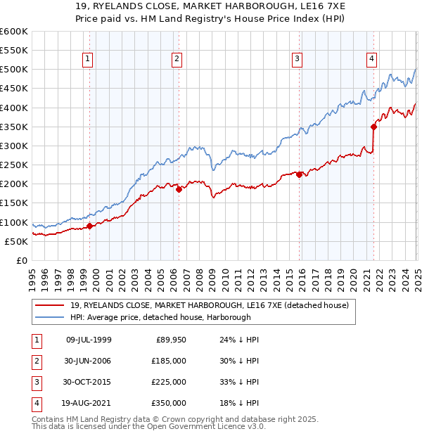 19, RYELANDS CLOSE, MARKET HARBOROUGH, LE16 7XE: Price paid vs HM Land Registry's House Price Index