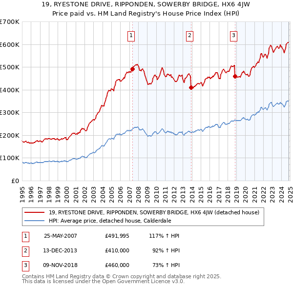 19, RYESTONE DRIVE, RIPPONDEN, SOWERBY BRIDGE, HX6 4JW: Price paid vs HM Land Registry's House Price Index