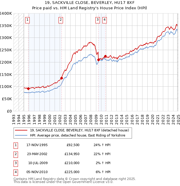 19, SACKVILLE CLOSE, BEVERLEY, HU17 8XF: Price paid vs HM Land Registry's House Price Index