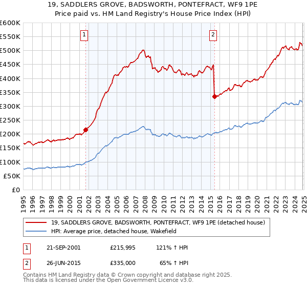 19, SADDLERS GROVE, BADSWORTH, PONTEFRACT, WF9 1PE: Price paid vs HM Land Registry's House Price Index