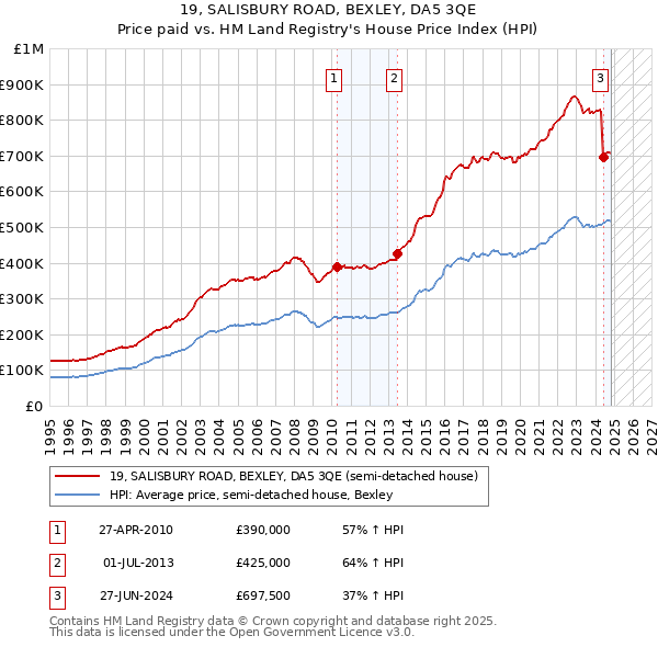 19, SALISBURY ROAD, BEXLEY, DA5 3QE: Price paid vs HM Land Registry's House Price Index