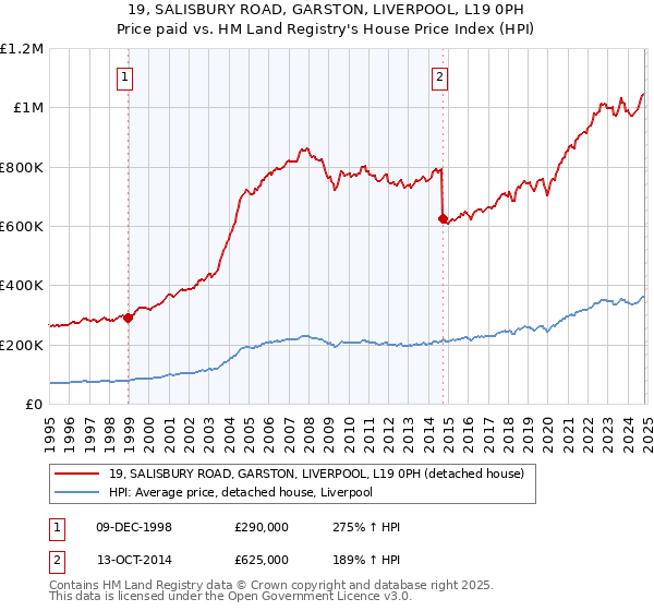 19, SALISBURY ROAD, GARSTON, LIVERPOOL, L19 0PH: Price paid vs HM Land Registry's House Price Index