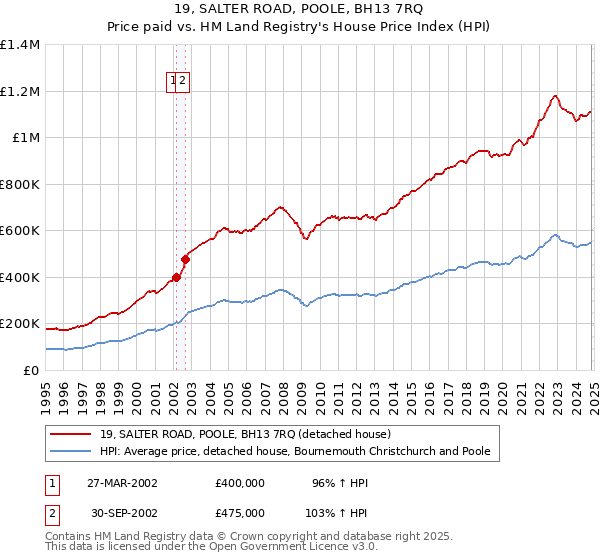 19, SALTER ROAD, POOLE, BH13 7RQ: Price paid vs HM Land Registry's House Price Index