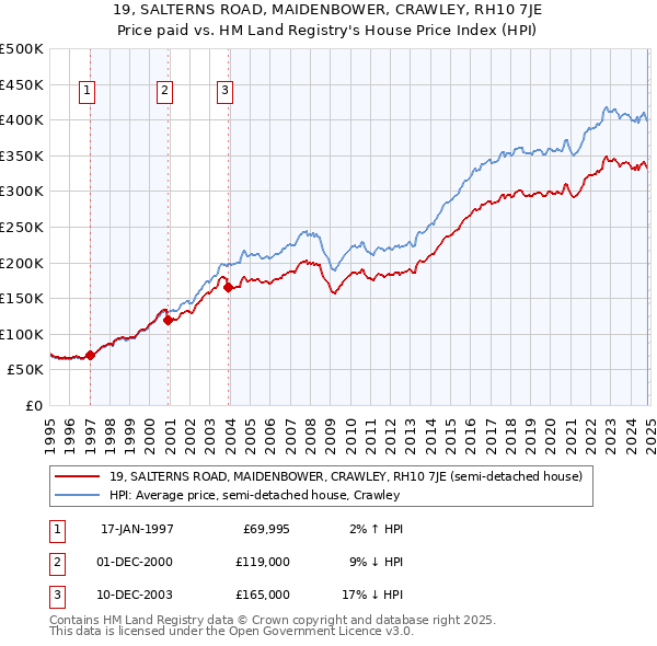 19, SALTERNS ROAD, MAIDENBOWER, CRAWLEY, RH10 7JE: Price paid vs HM Land Registry's House Price Index