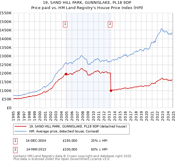 19, SAND HILL PARK, GUNNISLAKE, PL18 9DP: Price paid vs HM Land Registry's House Price Index